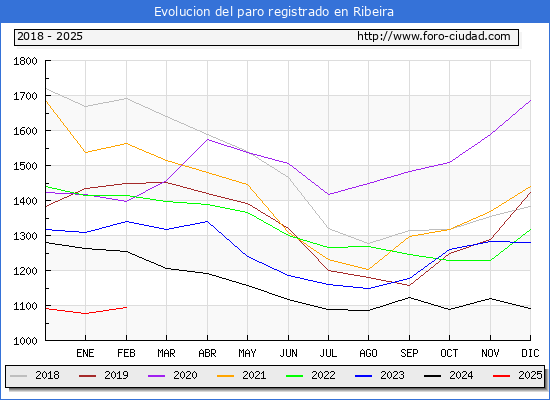 Evolucin de los datos de parados para el Municipio de Ribeira hasta Febrero del 2025.
