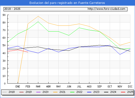 Evolucin de los datos de parados para el Municipio de Fuente Carreteros hasta Febrero del 2025.