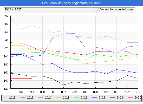Evolucin de los datos de parados para el Municipio de Rois hasta Febrero del 2025.