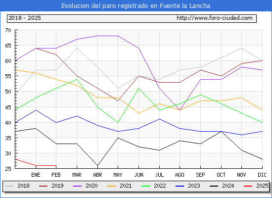 Evolucin de los datos de parados para el Municipio de Fuente la Lancha hasta Febrero del 2025.