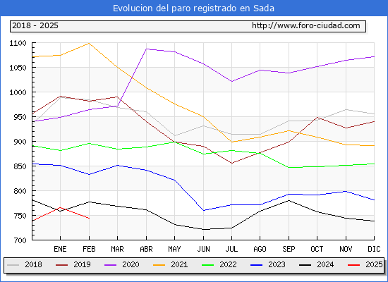 Evolucin de los datos de parados para el Municipio de Sada hasta Febrero del 2025.