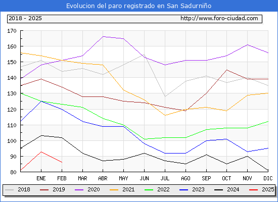Evolucin de los datos de parados para el Municipio de San Sadurnio hasta Febrero del 2025.