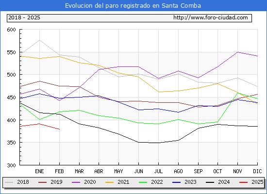 Evolucin de los datos de parados para el Municipio de Santa Comba hasta Febrero del 2025.