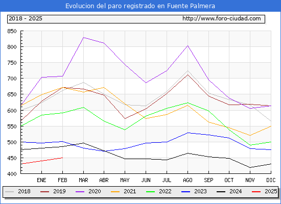 Evolucin de los datos de parados para el Municipio de Fuente Palmera hasta Febrero del 2025.