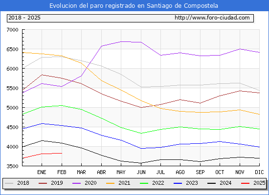 Evolucin de los datos de parados para el Municipio de Santiago de Compostela hasta Febrero del 2025.