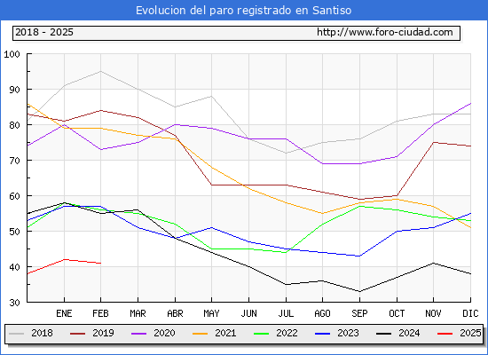 Evolucin de los datos de parados para el Municipio de Santiso hasta Febrero del 2025.