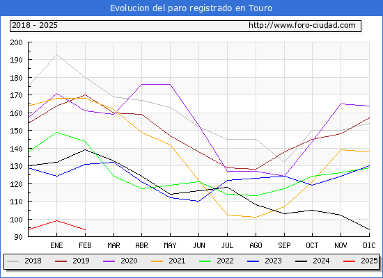 Evolucin de los datos de parados para el Municipio de Touro hasta Febrero del 2025.