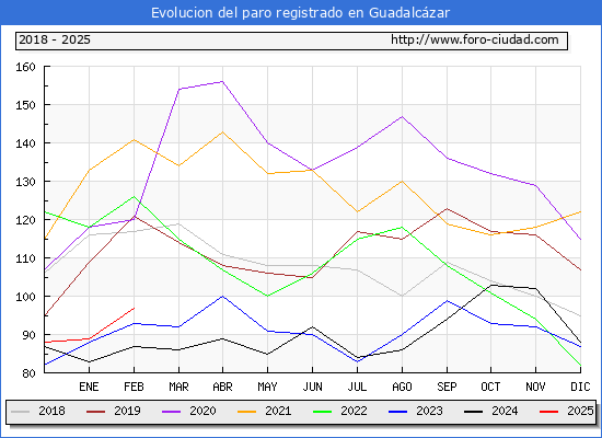 Evolucin de los datos de parados para el Municipio de Guadalczar hasta Febrero del 2025.