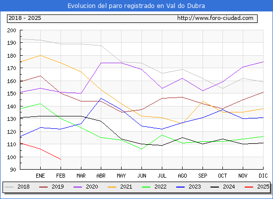 Evolucin de los datos de parados para el Municipio de Val do Dubra hasta Febrero del 2025.