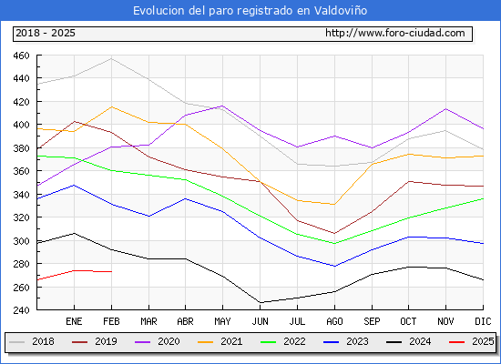 Evolucin de los datos de parados para el Municipio de Valdovio hasta Febrero del 2025.