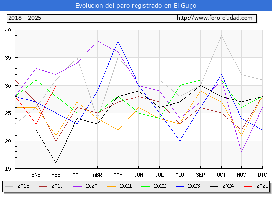 Evolucin de los datos de parados para el Municipio de El Guijo hasta Febrero del 2025.