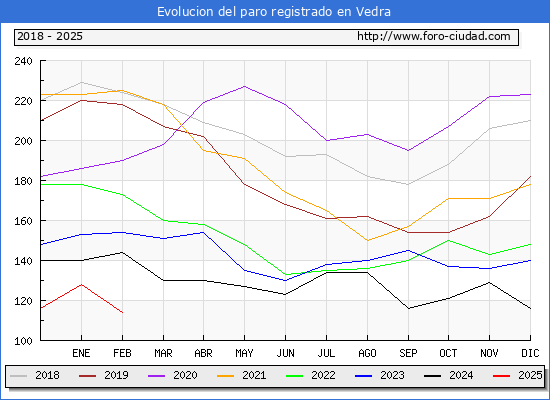 Evolucin de los datos de parados para el Municipio de Vedra hasta Febrero del 2025.
