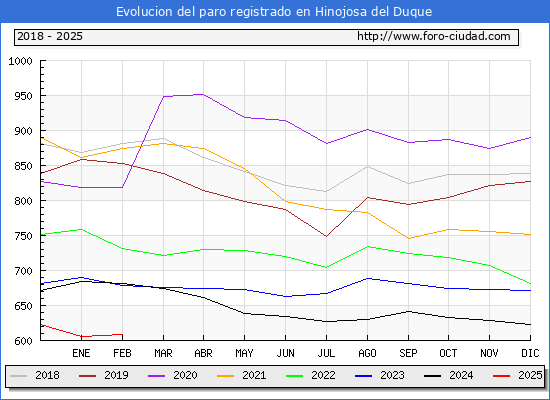 Evolucin de los datos de parados para el Municipio de Hinojosa del Duque hasta Febrero del 2025.