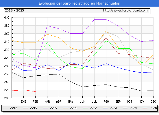 Evolucin de los datos de parados para el Municipio de Hornachuelos hasta Febrero del 2025.