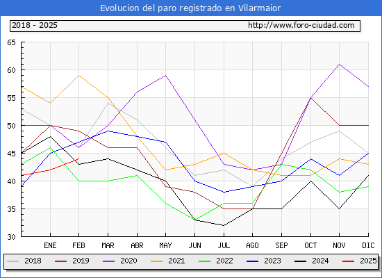 Evolucin de los datos de parados para el Municipio de Vilarmaior hasta Febrero del 2025.