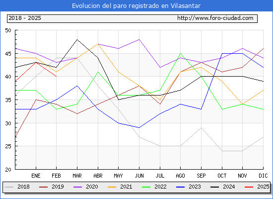 Evolucin de los datos de parados para el Municipio de Vilasantar hasta Febrero del 2025.