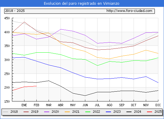 Evolucin de los datos de parados para el Municipio de Vimianzo hasta Febrero del 2025.