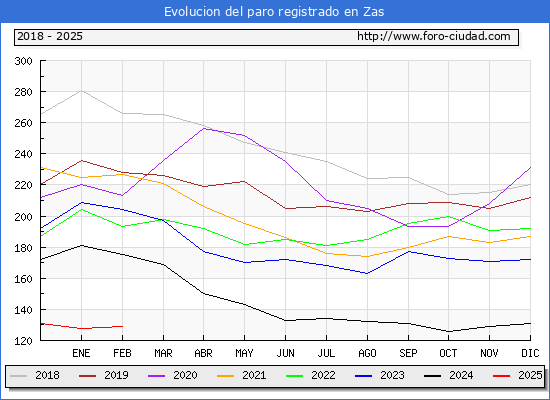 Evolucin de los datos de parados para el Municipio de Zas hasta Febrero del 2025.