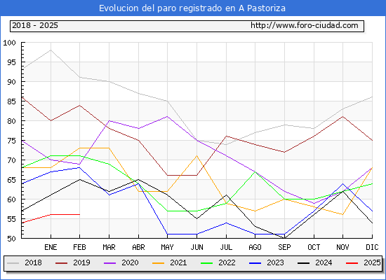 Evolucin de los datos de parados para el Municipio de A Pastoriza hasta Febrero del 2025.