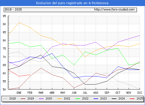 Evolucin de los datos de parados para el Municipio de A Pontenova hasta Febrero del 2025.