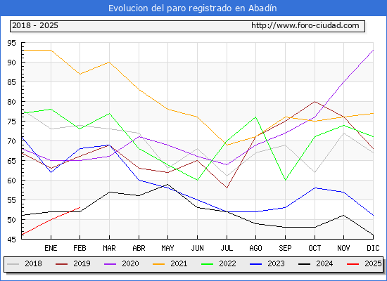 Evolucin de los datos de parados para el Municipio de Abadn hasta Febrero del 2025.