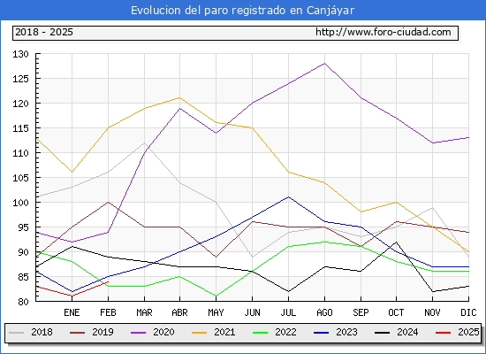 Evolucin de los datos de parados para el Municipio de Canjyar hasta Febrero del 2025.