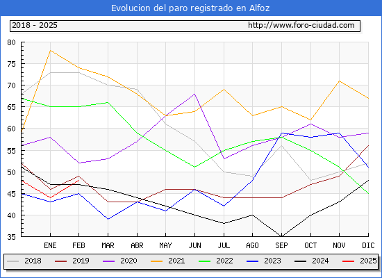 Evolucin de los datos de parados para el Municipio de Alfoz hasta Febrero del 2025.