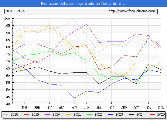 Evolucin de los datos de parados para el Municipio de Antas de Ulla hasta Febrero del 2025.