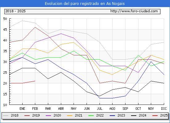 Evolucin de los datos de parados para el Municipio de As Nogais hasta Febrero del 2025.