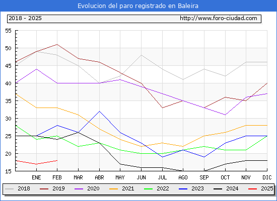 Evolucin de los datos de parados para el Municipio de Baleira hasta Febrero del 2025.