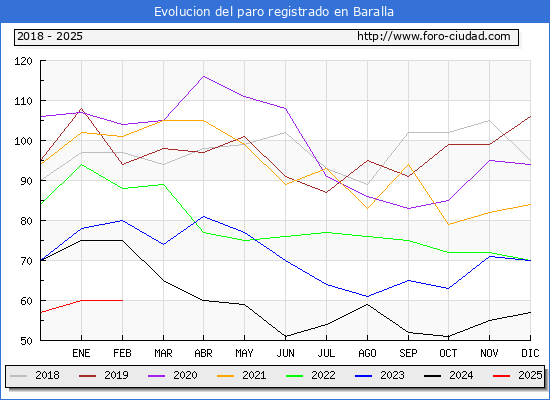 Evolucin de los datos de parados para el Municipio de Baralla hasta Febrero del 2025.