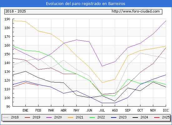 Evolucin de los datos de parados para el Municipio de Barreiros hasta Febrero del 2025.