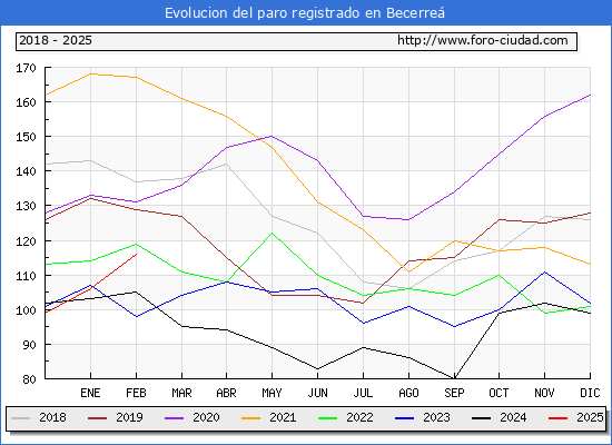 Evolucin de los datos de parados para el Municipio de Becerre hasta Febrero del 2025.