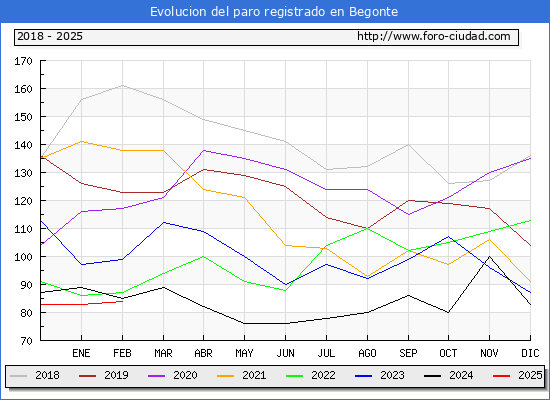 Evolucin de los datos de parados para el Municipio de Begonte hasta Febrero del 2025.