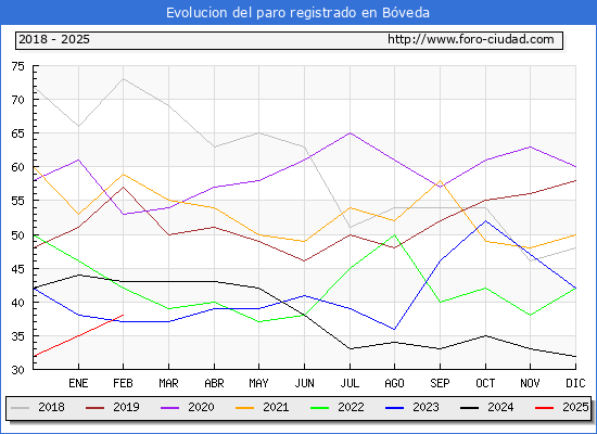 Evolucin de los datos de parados para el Municipio de Bveda hasta Febrero del 2025.