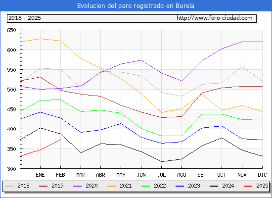 Evolucin de los datos de parados para el Municipio de Burela hasta Febrero del 2025.