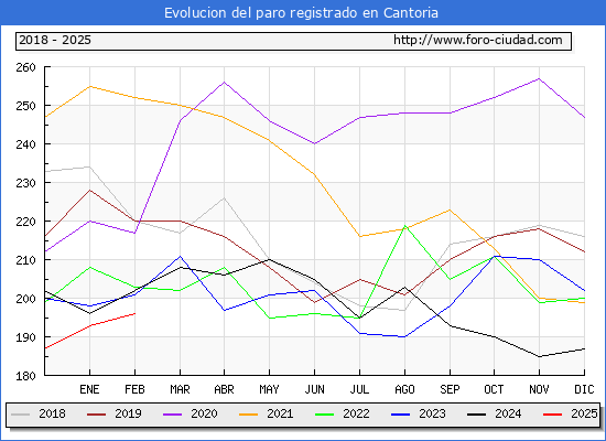 Evolucin de los datos de parados para el Municipio de Cantoria hasta Febrero del 2025.
