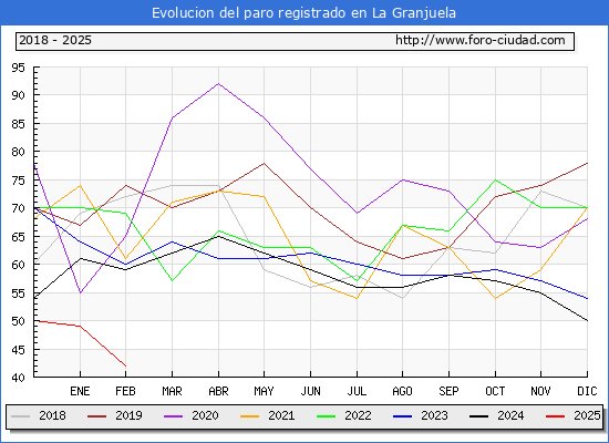 Evolucin de los datos de parados para el Municipio de La Granjuela hasta Febrero del 2025.