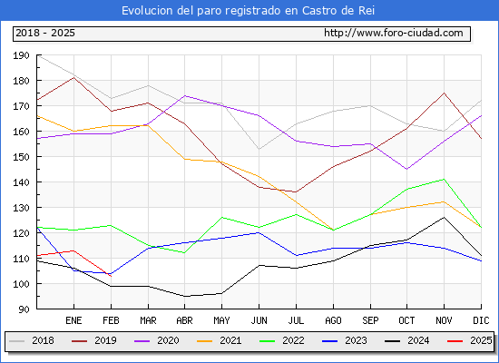 Evolucin de los datos de parados para el Municipio de Castro de Rei hasta Febrero del 2025.