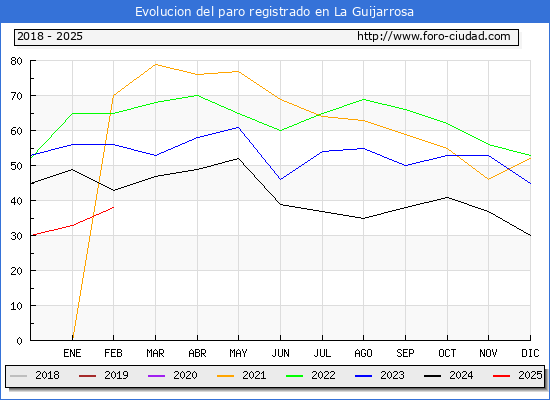 Evolucin de los datos de parados para el Municipio de La Guijarrosa hasta Febrero del 2025.