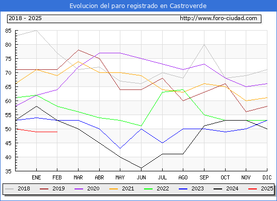 Evolucin de los datos de parados para el Municipio de Castroverde hasta Febrero del 2025.
