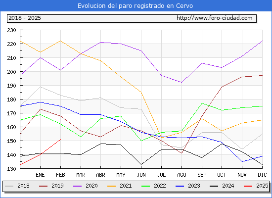 Evolucin de los datos de parados para el Municipio de Cervo hasta Febrero del 2025.