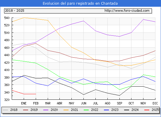 Evolucin de los datos de parados para el Municipio de Chantada hasta Febrero del 2025.