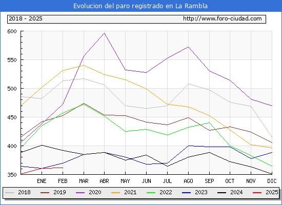 Evolucin de los datos de parados para el Municipio de La Rambla hasta Febrero del 2025.
