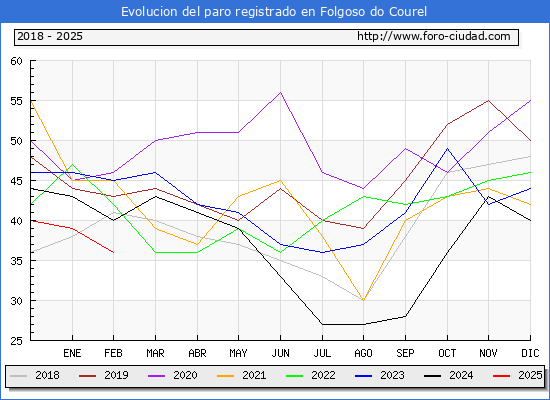 Evolucin de los datos de parados para el Municipio de Folgoso do Courel hasta Febrero del 2025.