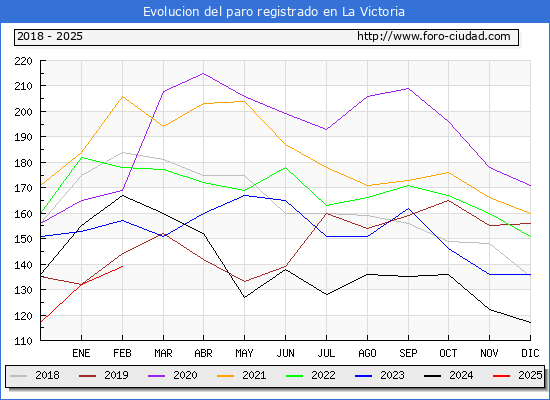 Evolucin de los datos de parados para el Municipio de La Victoria hasta Febrero del 2025.