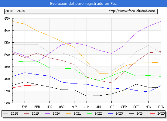 Evolucin de los datos de parados para el Municipio de Foz hasta Febrero del 2025.