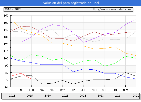 Evolucin de los datos de parados para el Municipio de Friol hasta Febrero del 2025.
