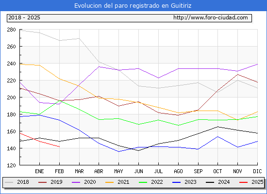 Evolucin de los datos de parados para el Municipio de Guitiriz hasta Febrero del 2025.