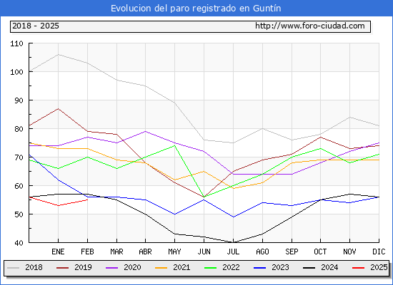 Evolucin de los datos de parados para el Municipio de Guntn hasta Febrero del 2025.